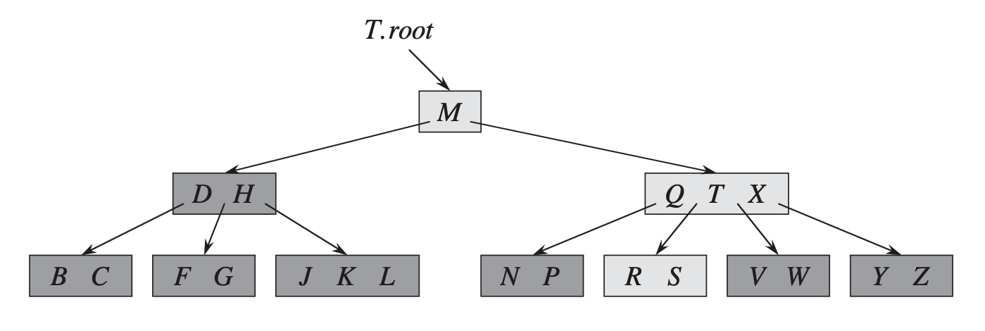 Типичное B-дерево